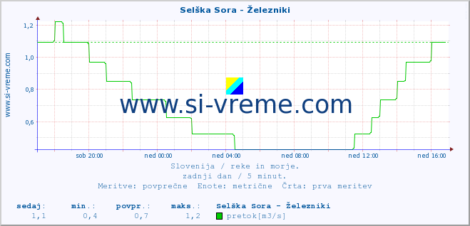 POVPREČJE :: Selška Sora - Železniki :: temperatura | pretok | višina :: zadnji dan / 5 minut.