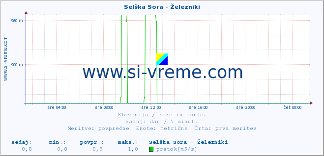 POVPREČJE :: Selška Sora - Železniki :: temperatura | pretok | višina :: zadnji dan / 5 minut.