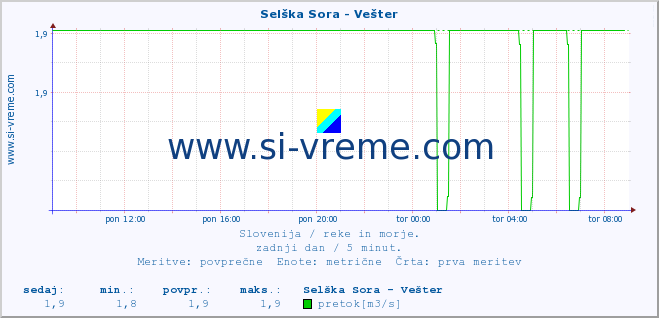 POVPREČJE :: Selška Sora - Vešter :: temperatura | pretok | višina :: zadnji dan / 5 minut.