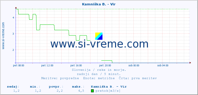 POVPREČJE :: Kamniška B. - Vir :: temperatura | pretok | višina :: zadnji dan / 5 minut.