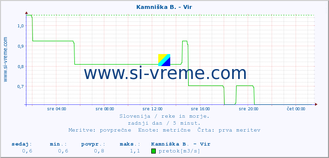 POVPREČJE :: Kamniška B. - Vir :: temperatura | pretok | višina :: zadnji dan / 5 minut.