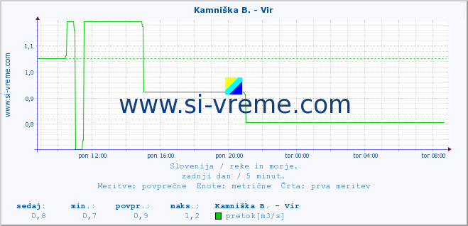 POVPREČJE :: Kamniška B. - Vir :: temperatura | pretok | višina :: zadnji dan / 5 minut.