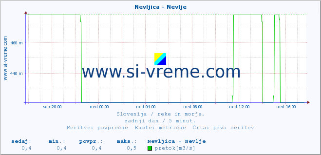 POVPREČJE :: Nevljica - Nevlje :: temperatura | pretok | višina :: zadnji dan / 5 minut.