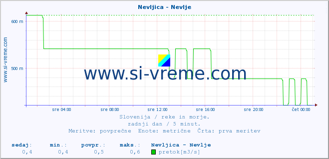 POVPREČJE :: Nevljica - Nevlje :: temperatura | pretok | višina :: zadnji dan / 5 minut.