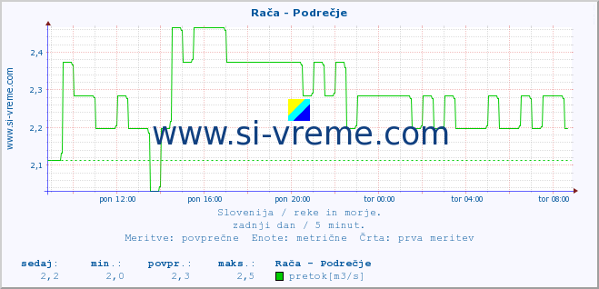 POVPREČJE :: Rača - Podrečje :: temperatura | pretok | višina :: zadnji dan / 5 minut.