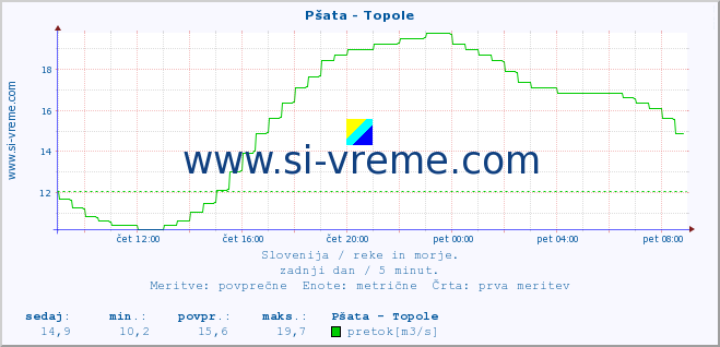 POVPREČJE :: Pšata - Topole :: temperatura | pretok | višina :: zadnji dan / 5 minut.