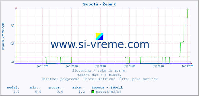 POVPREČJE :: Sopota - Žebnik :: temperatura | pretok | višina :: zadnji dan / 5 minut.