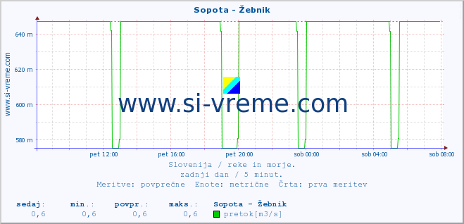 POVPREČJE :: Sopota - Žebnik :: temperatura | pretok | višina :: zadnji dan / 5 minut.