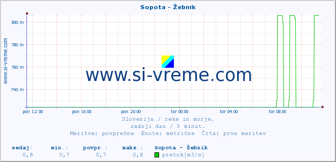 POVPREČJE :: Sopota - Žebnik :: temperatura | pretok | višina :: zadnji dan / 5 minut.