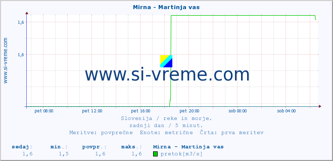 POVPREČJE :: Mirna - Martinja vas :: temperatura | pretok | višina :: zadnji dan / 5 minut.