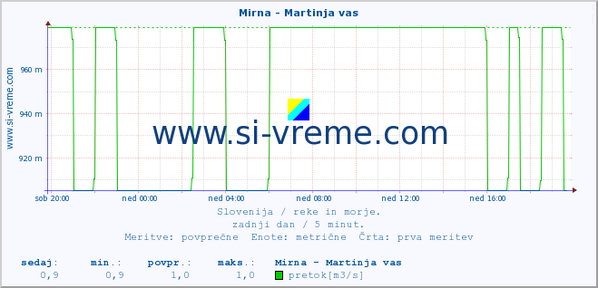 POVPREČJE :: Mirna - Martinja vas :: temperatura | pretok | višina :: zadnji dan / 5 minut.