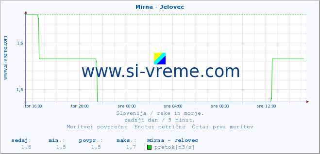 POVPREČJE :: Mirna - Jelovec :: temperatura | pretok | višina :: zadnji dan / 5 minut.