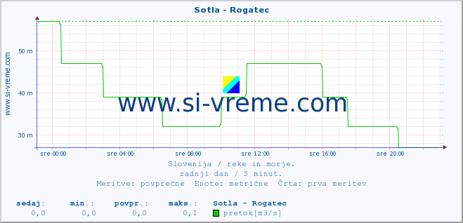 POVPREČJE :: Sotla - Rogatec :: temperatura | pretok | višina :: zadnji dan / 5 minut.