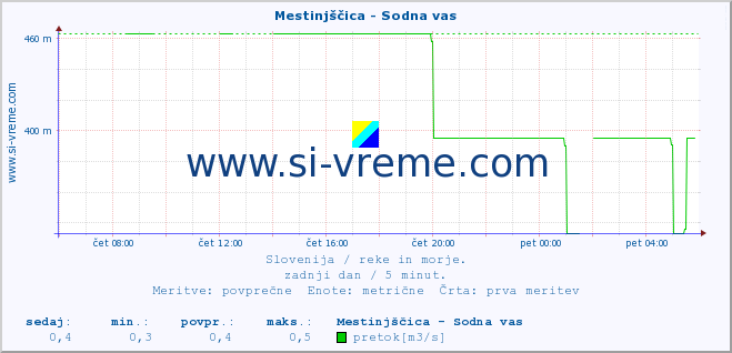 POVPREČJE :: Mestinjščica - Sodna vas :: temperatura | pretok | višina :: zadnji dan / 5 minut.