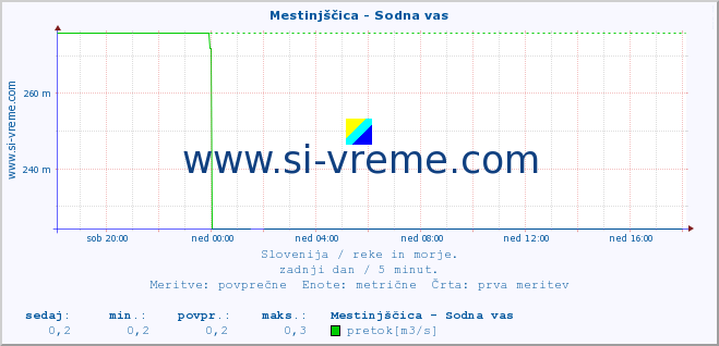 POVPREČJE :: Mestinjščica - Sodna vas :: temperatura | pretok | višina :: zadnji dan / 5 minut.