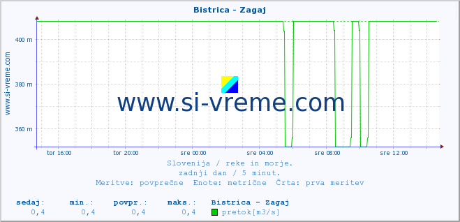 POVPREČJE :: Bistrica - Zagaj :: temperatura | pretok | višina :: zadnji dan / 5 minut.