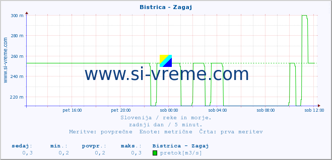 POVPREČJE :: Bistrica - Zagaj :: temperatura | pretok | višina :: zadnji dan / 5 minut.