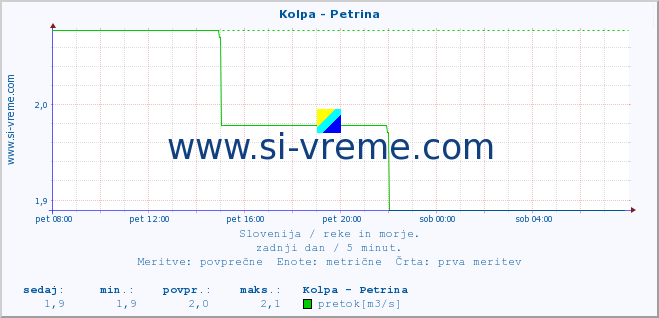 POVPREČJE :: Kolpa - Petrina :: temperatura | pretok | višina :: zadnji dan / 5 minut.