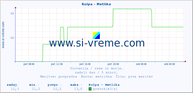 POVPREČJE :: Kolpa - Metlika :: temperatura | pretok | višina :: zadnji dan / 5 minut.