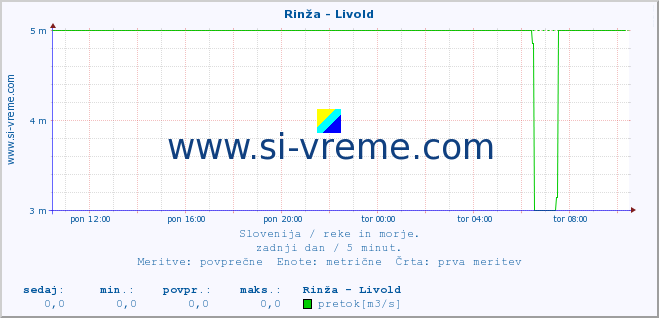 POVPREČJE :: Rinža - Livold :: temperatura | pretok | višina :: zadnji dan / 5 minut.