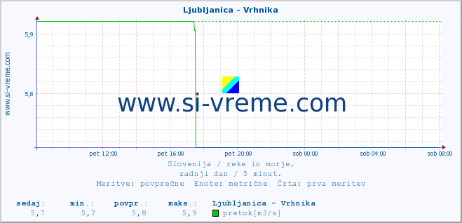 POVPREČJE :: Ljubljanica - Vrhnika :: temperatura | pretok | višina :: zadnji dan / 5 minut.