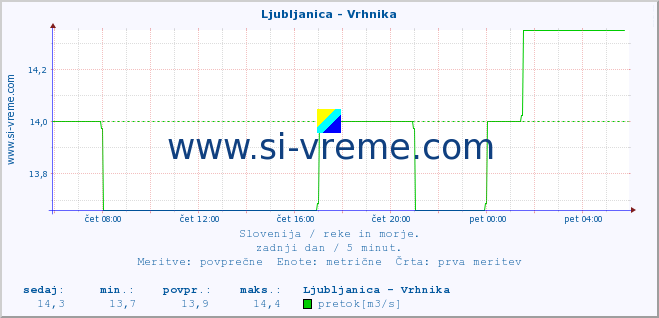 POVPREČJE :: Ljubljanica - Vrhnika :: temperatura | pretok | višina :: zadnji dan / 5 minut.