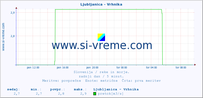 POVPREČJE :: Ljubljanica - Vrhnika :: temperatura | pretok | višina :: zadnji dan / 5 minut.