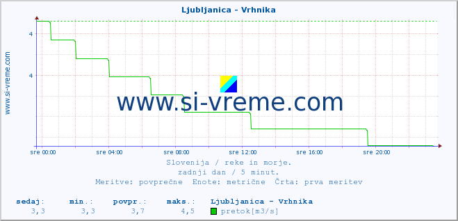 POVPREČJE :: Ljubljanica - Vrhnika :: temperatura | pretok | višina :: zadnji dan / 5 minut.