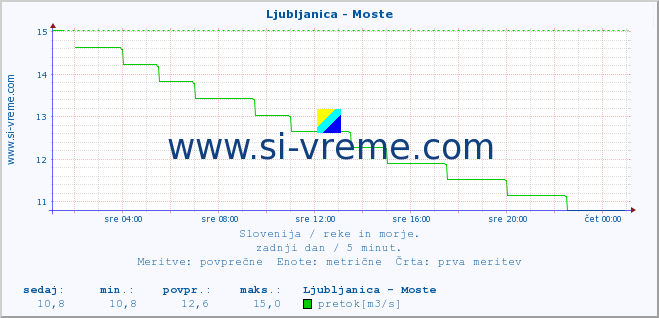 POVPREČJE :: Ljubljanica - Moste :: temperatura | pretok | višina :: zadnji dan / 5 minut.