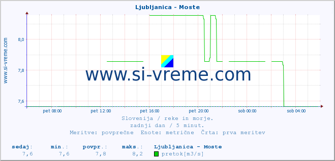 POVPREČJE :: Ljubljanica - Moste :: temperatura | pretok | višina :: zadnji dan / 5 minut.