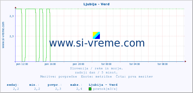 POVPREČJE :: Ljubija - Verd :: temperatura | pretok | višina :: zadnji dan / 5 minut.