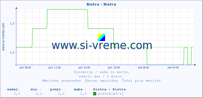 POVPREČJE :: Bistra - Bistra :: temperatura | pretok | višina :: zadnji dan / 5 minut.