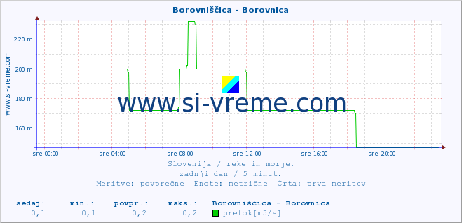 POVPREČJE :: Borovniščica - Borovnica :: temperatura | pretok | višina :: zadnji dan / 5 minut.