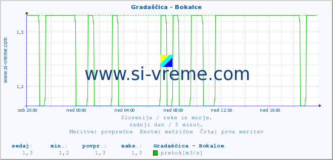 POVPREČJE :: Gradaščica - Bokalce :: temperatura | pretok | višina :: zadnji dan / 5 minut.