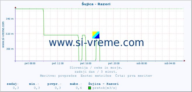 POVPREČJE :: Šujica - Razori :: temperatura | pretok | višina :: zadnji dan / 5 minut.