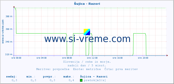 POVPREČJE :: Šujica - Razori :: temperatura | pretok | višina :: zadnji dan / 5 minut.