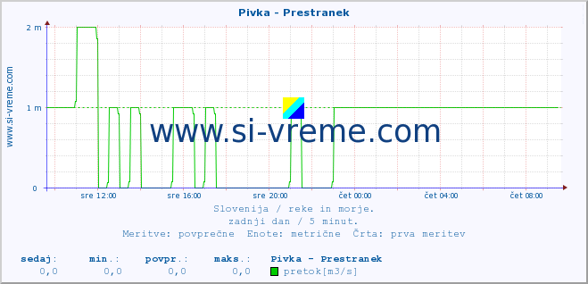 POVPREČJE :: Pivka - Prestranek :: temperatura | pretok | višina :: zadnji dan / 5 minut.