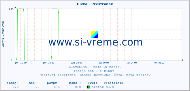 POVPREČJE :: Pivka - Prestranek :: temperatura | pretok | višina :: zadnji dan / 5 minut.