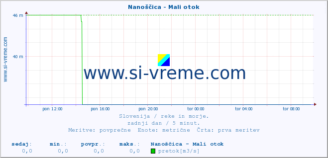 POVPREČJE :: Nanoščica - Mali otok :: temperatura | pretok | višina :: zadnji dan / 5 minut.