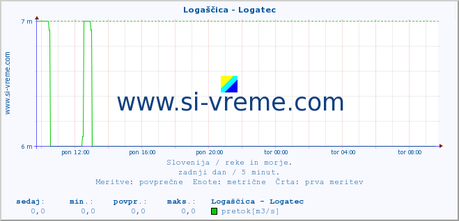 POVPREČJE :: Logaščica - Logatec :: temperatura | pretok | višina :: zadnji dan / 5 minut.