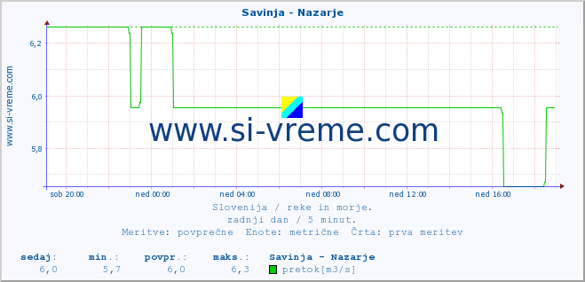 POVPREČJE :: Savinja - Nazarje :: temperatura | pretok | višina :: zadnji dan / 5 minut.