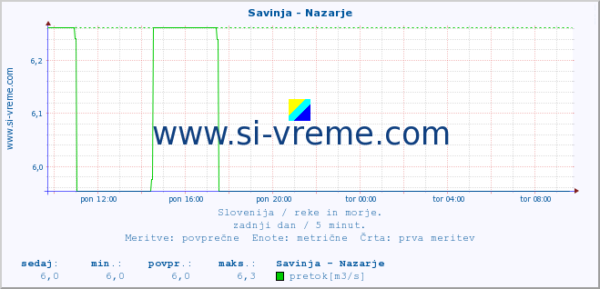 POVPREČJE :: Savinja - Nazarje :: temperatura | pretok | višina :: zadnji dan / 5 minut.