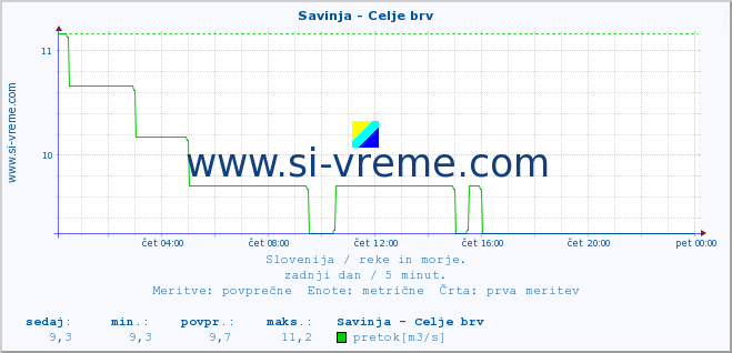 POVPREČJE :: Savinja - Celje brv :: temperatura | pretok | višina :: zadnji dan / 5 minut.