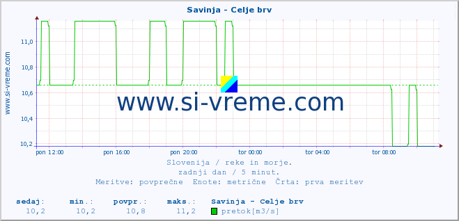 POVPREČJE :: Savinja - Celje brv :: temperatura | pretok | višina :: zadnji dan / 5 minut.