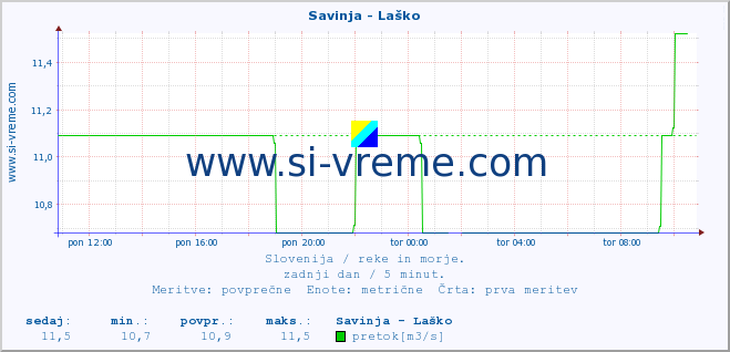 POVPREČJE :: Savinja - Laško :: temperatura | pretok | višina :: zadnji dan / 5 minut.