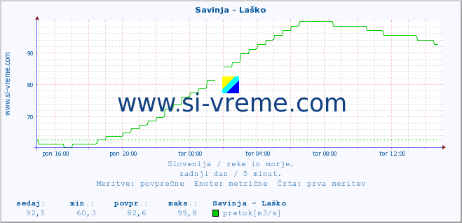 POVPREČJE :: Savinja - Laško :: temperatura | pretok | višina :: zadnji dan / 5 minut.