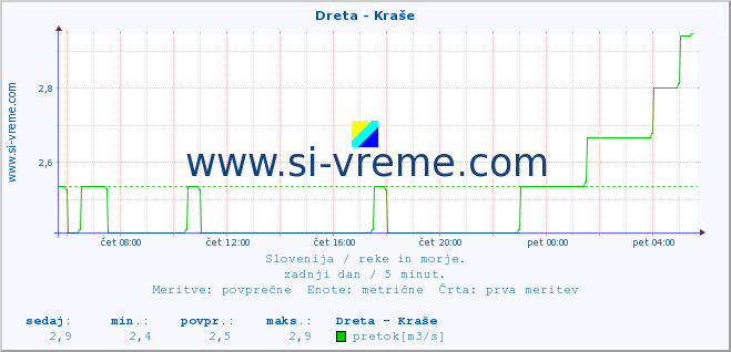 POVPREČJE :: Dreta - Kraše :: temperatura | pretok | višina :: zadnji dan / 5 minut.