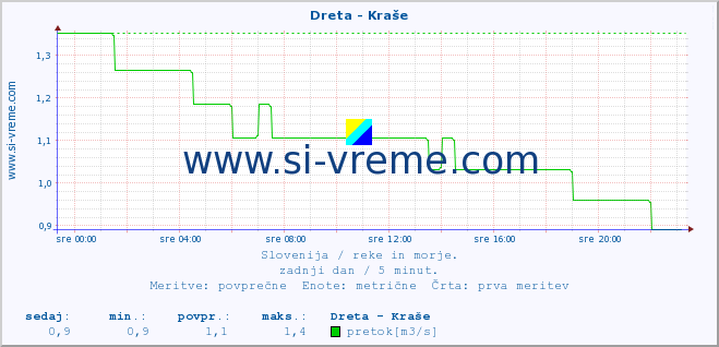 POVPREČJE :: Dreta - Kraše :: temperatura | pretok | višina :: zadnji dan / 5 minut.