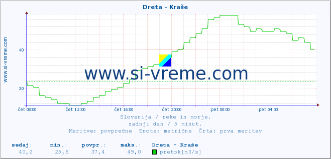 POVPREČJE :: Dreta - Kraše :: temperatura | pretok | višina :: zadnji dan / 5 minut.