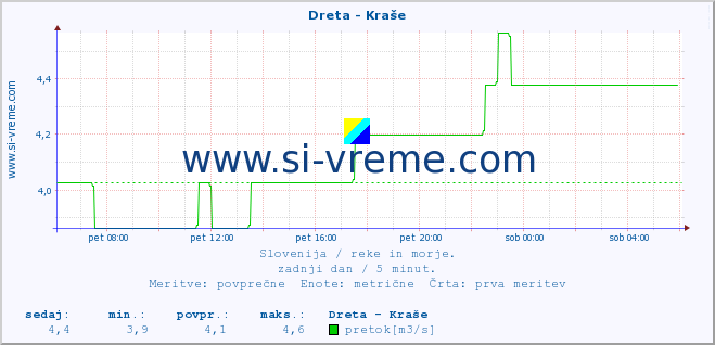 POVPREČJE :: Dreta - Kraše :: temperatura | pretok | višina :: zadnji dan / 5 minut.